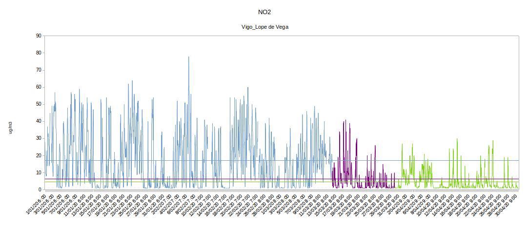 grfica Evolucin da concentracin de NO2 g/m 3 ) no 2020 en Vigo