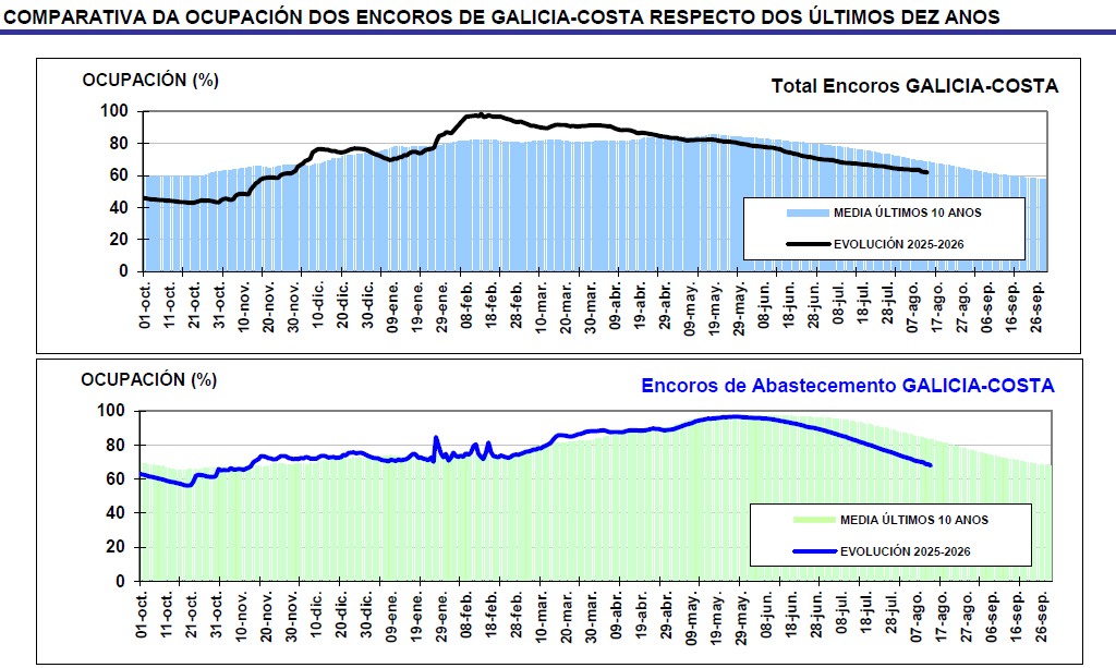 Estado dos encoros a 17 de agosto de 2026