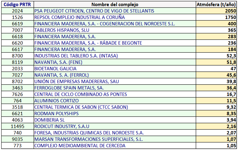 Figura 2. Principais emisoras de COVNM en Galiza (PRTR, 2024)
